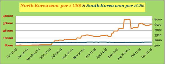 North Korea won and South Korea won Dec 2025